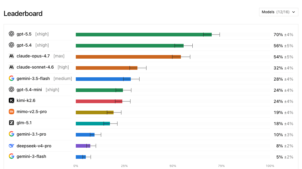 Capture officielle du leaderboard DeepSWE par DataCurve